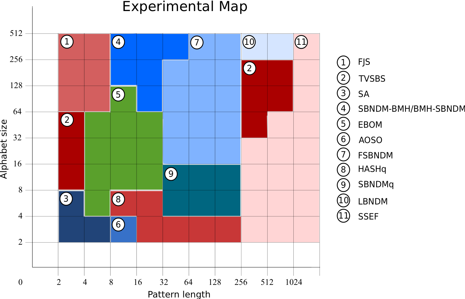 Experimental map of exact string matching algorithms