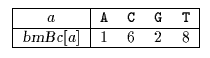 Horspool algorithm bmBc table