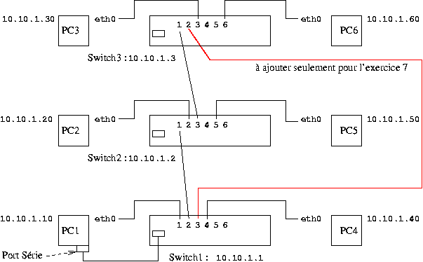 Configuration simple de switchs en srie