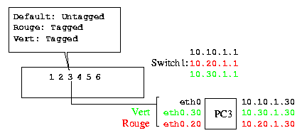 VLAN et serveur