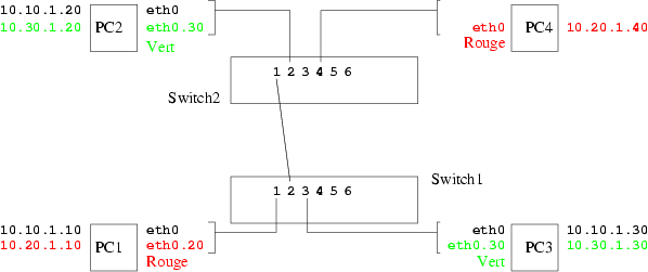 VLAN tagg