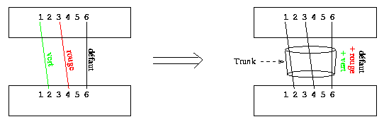 Trunking