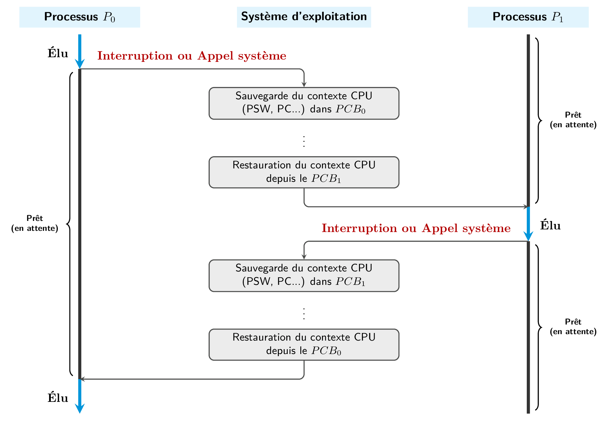Schéma chronologique du mécanisme du changement de contexte (Context Switch)