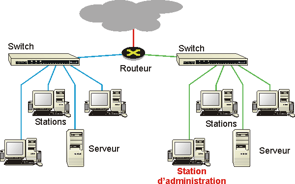 Administation SNMP
