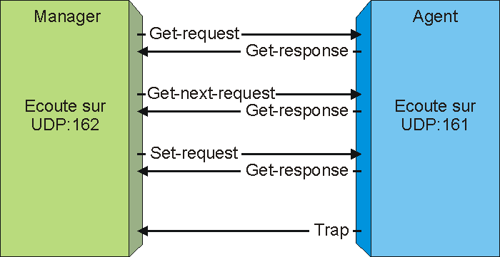 Administation SNMP