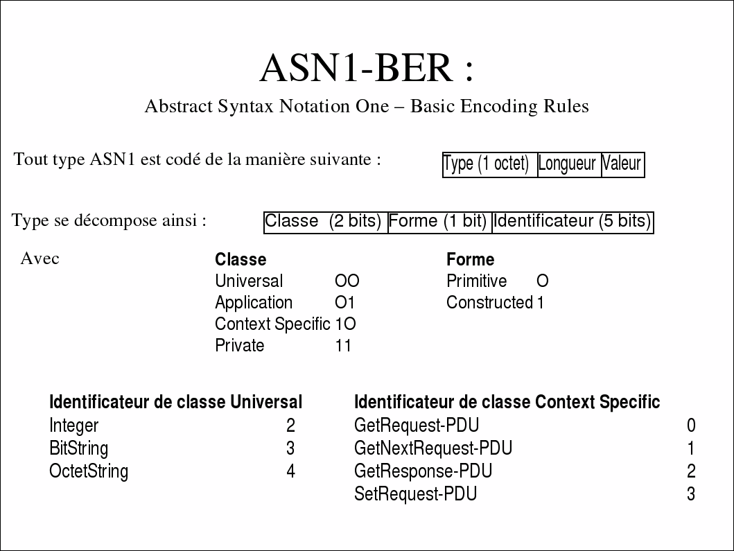 Administation SNMP