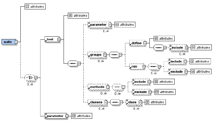 La DTD du fichier testng.xml