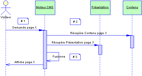 Diagramme de squence du fonctionnement d'un CMS