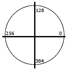 Cercle des angles