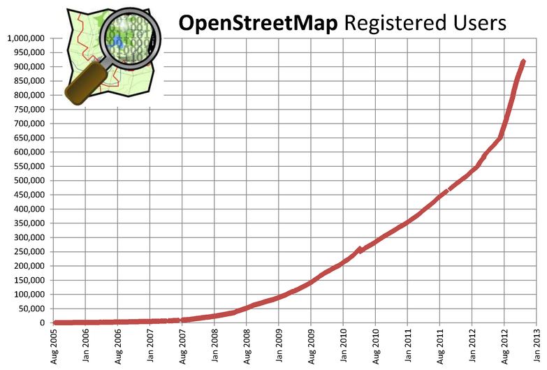 graphe users